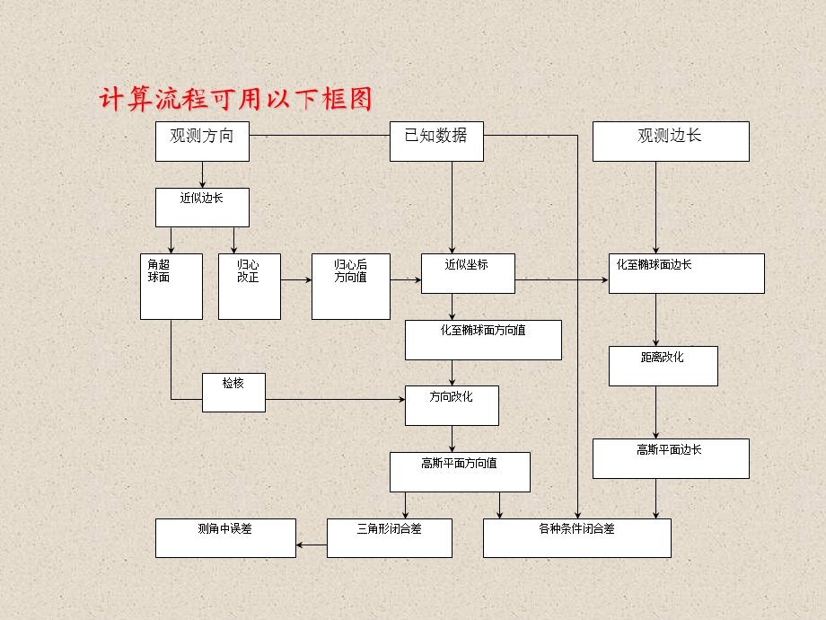 第9章控制测量概算.ppt_第3页