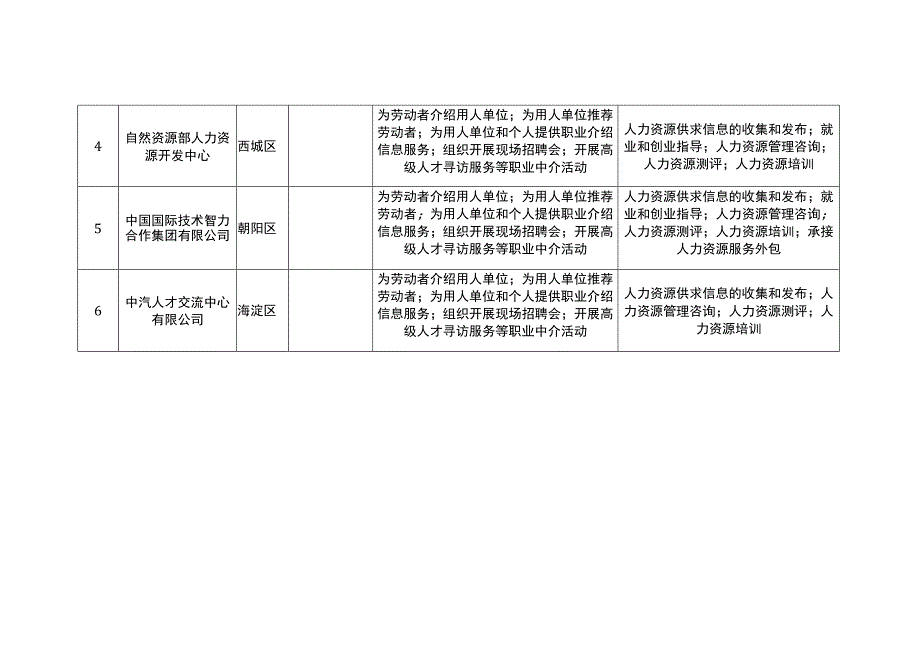 第二批国务院所属部门人力资源服务机构许可和备案业务核准表.docx_第2页