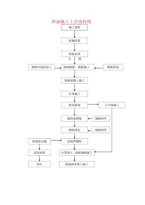 拱涵施工工艺流程图.docx