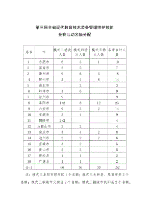 第三届全省现代教育技术装备管理维护技能竞赛活动名额分配.docx