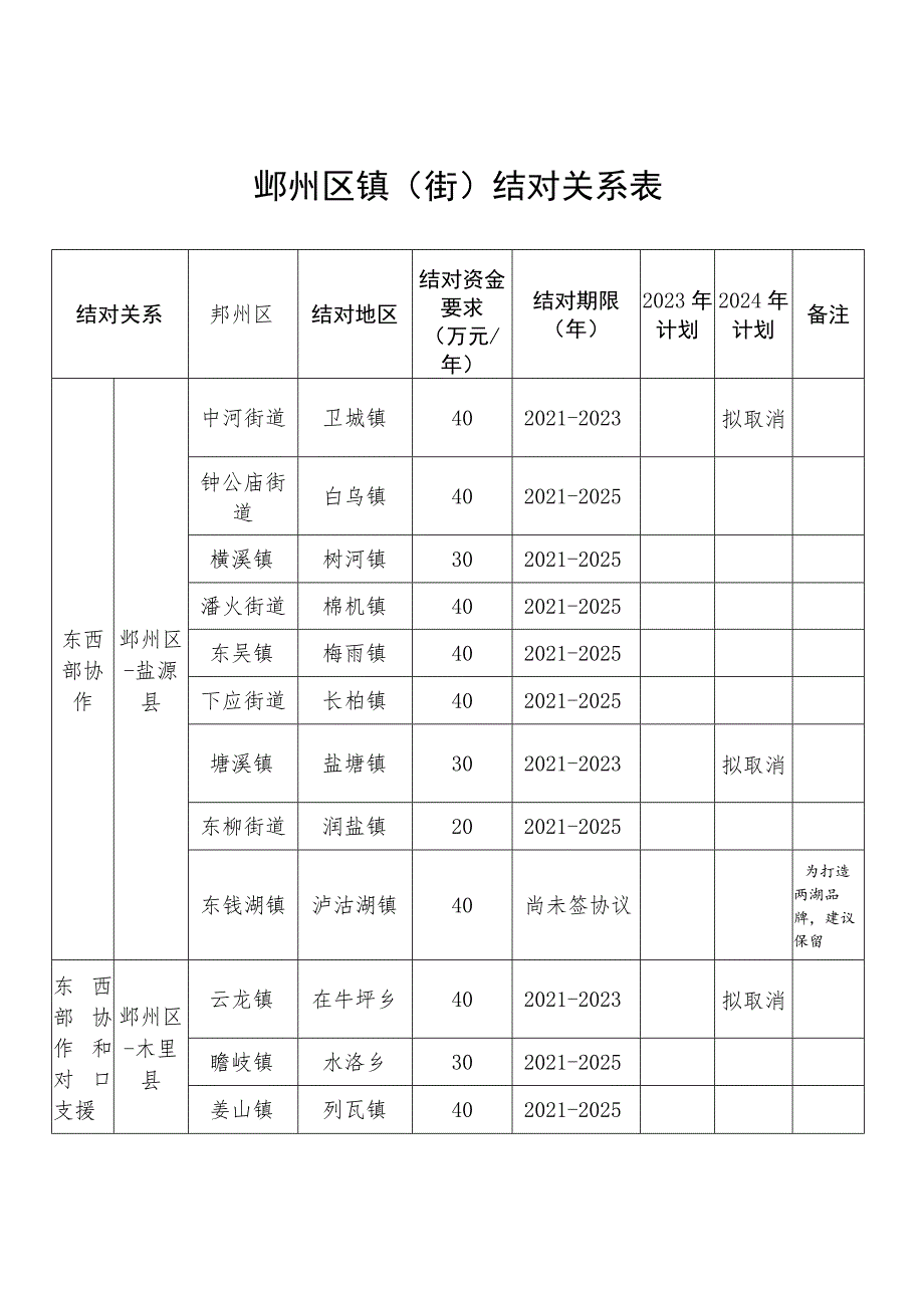 鄞州区镇街结对关系表.docx_第1页