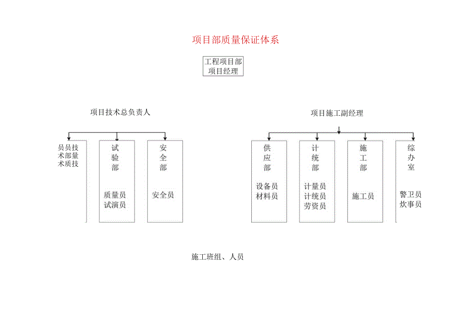 项目部质量保证体系.docx_第1页