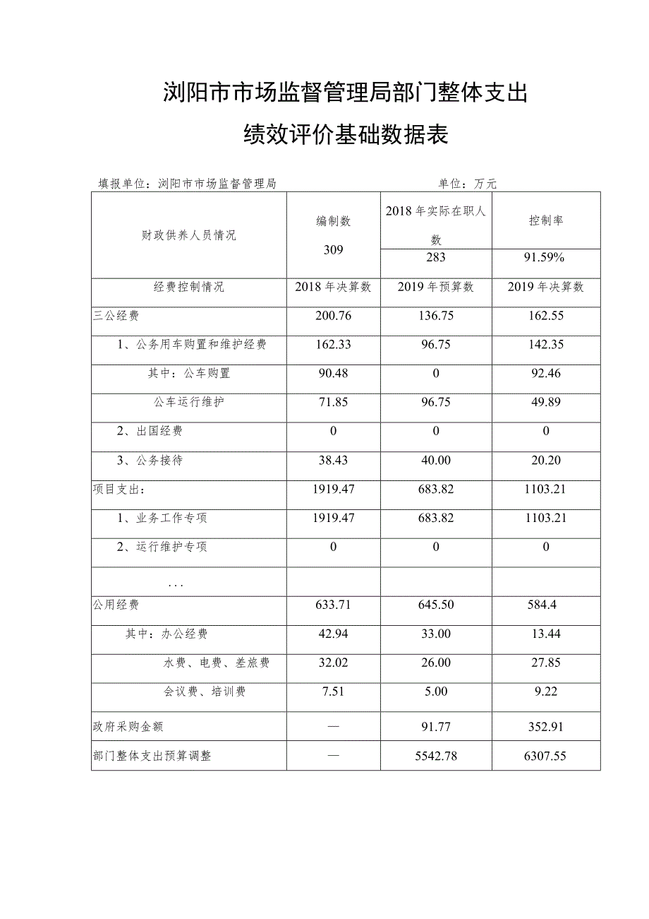 浏阳市市场监督管理局部门整体支出绩效评价基础数据表填报单位浏阳市市场监督管理局单位万元.docx_第1页