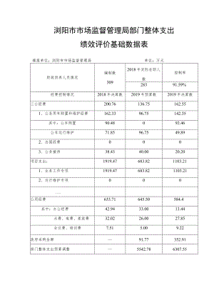 浏阳市市场监督管理局部门整体支出绩效评价基础数据表填报单位浏阳市市场监督管理局单位万元.docx