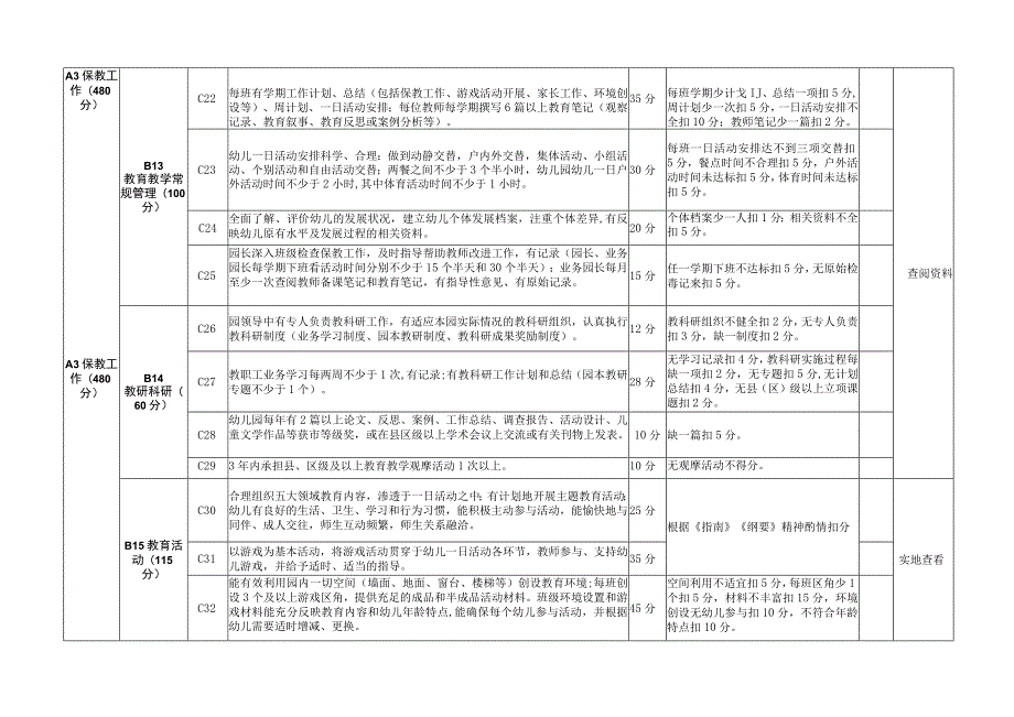 新版XX市一类幼儿园、优秀民办园评估细则.docx_第3页