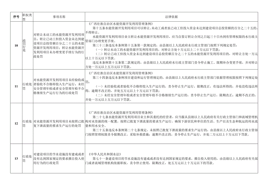 水行政执法（行政处罚和行政强制）事项指导目录(2023年版).docx_第3页