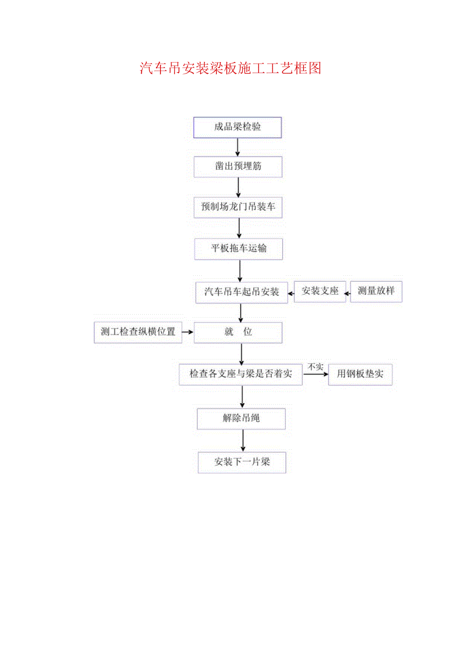 汽车吊安装梁板施工工艺框图.docx_第1页