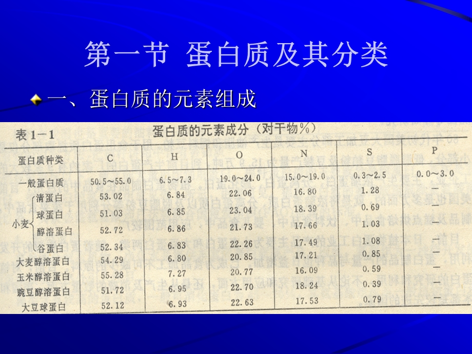 第一章植物蛋白资源与利用.ppt_第2页