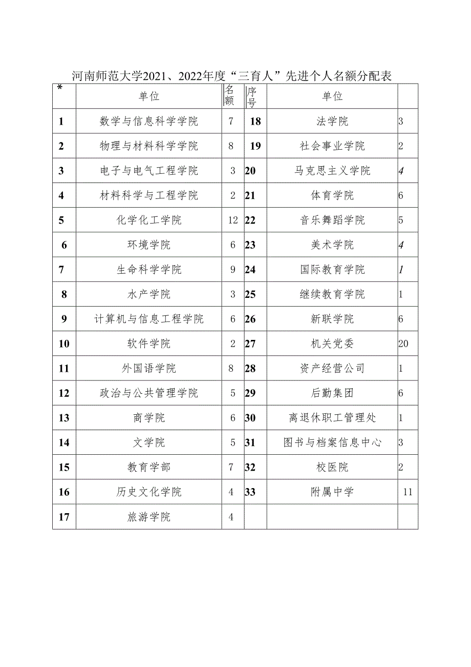 河南师范大学2022022年度“三育人”先进个人名额分配表.docx_第1页