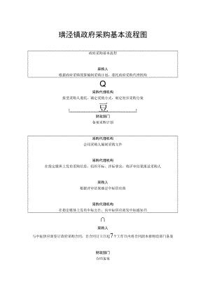 璜泾镇政府采购基本流程图.docx