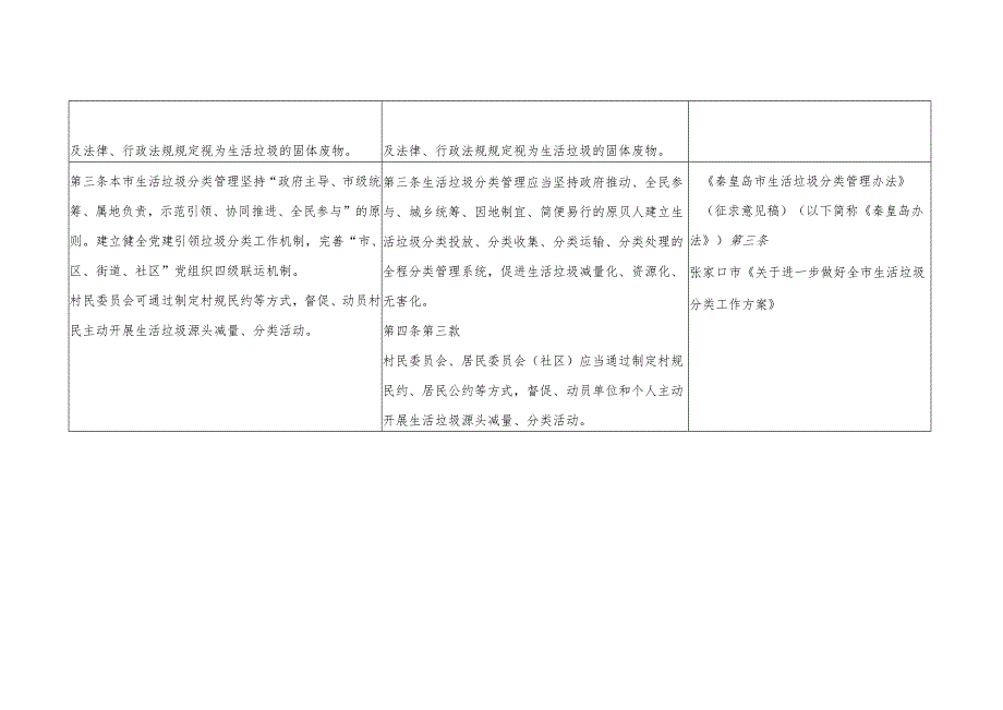 张家口市城乡生活垃圾分类管理条例（征求意见稿）对照表.docx_第2页