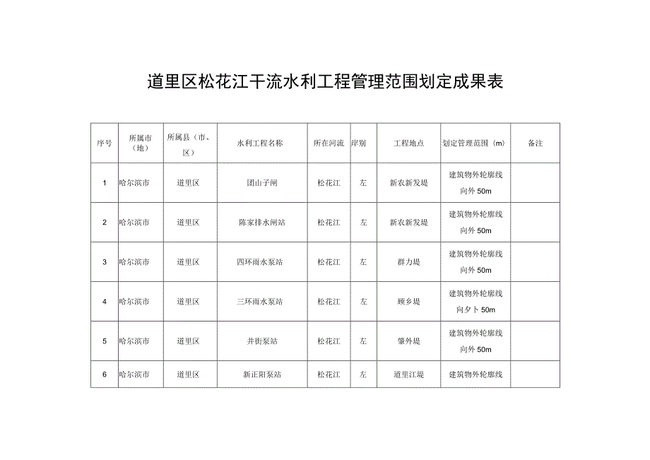 道里区松花江干流水利工程管理范围划定成果表.docx_第1页