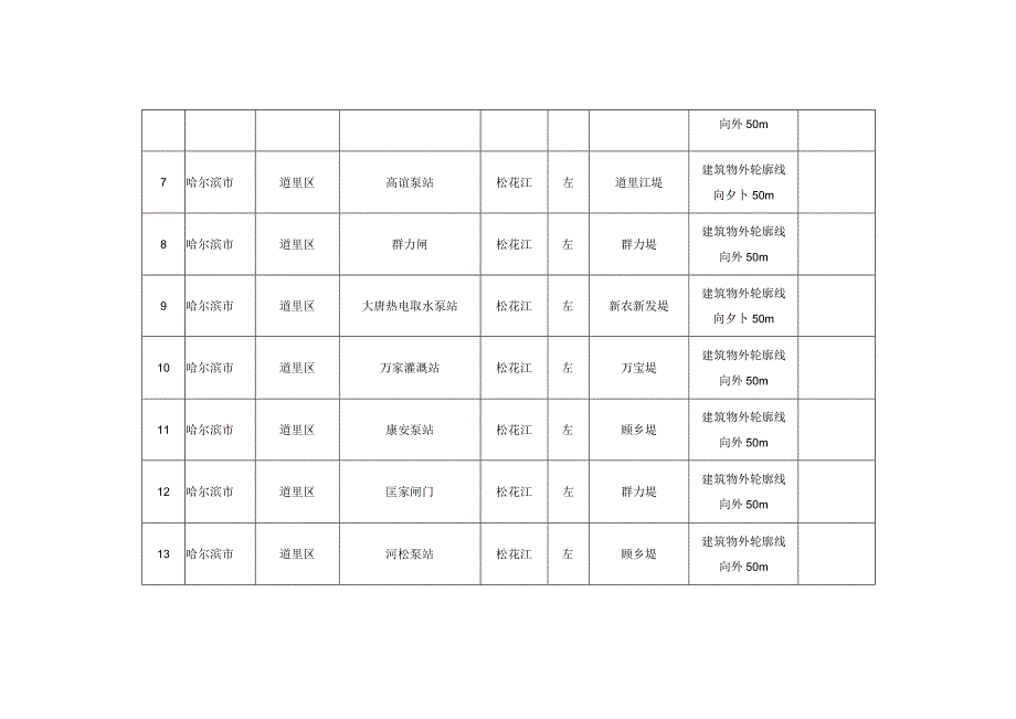 道里区松花江干流水利工程管理范围划定成果表.docx_第2页