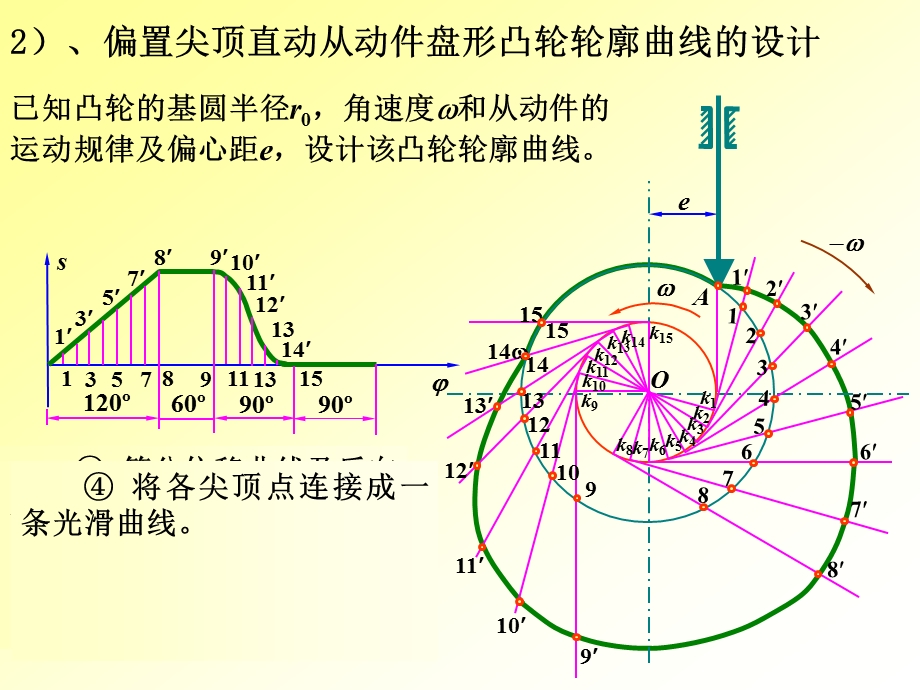 第9章凸轮机构及其设计2.ppt_第3页