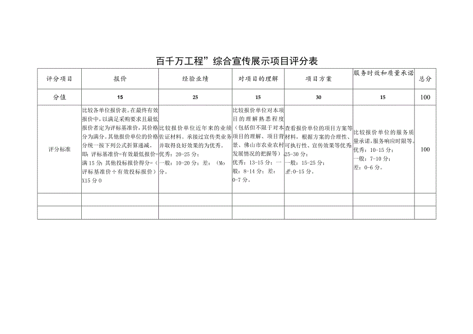 百千万工程”综合宣传展示项目评分表.docx_第1页