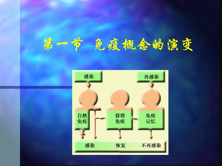 第一章免疫学概论名师编辑PPT课件.ppt_第3页