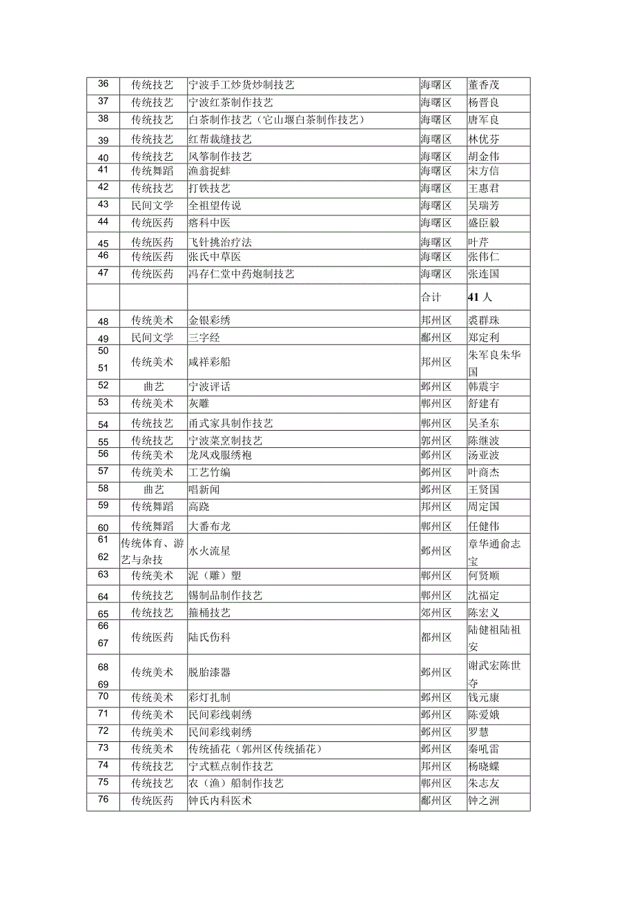 评估合格传承人汇总表.docx_第2页