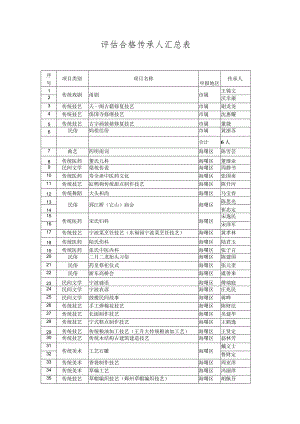 评估合格传承人汇总表.docx