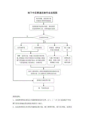 地下中压管道巡查作业流程.docx