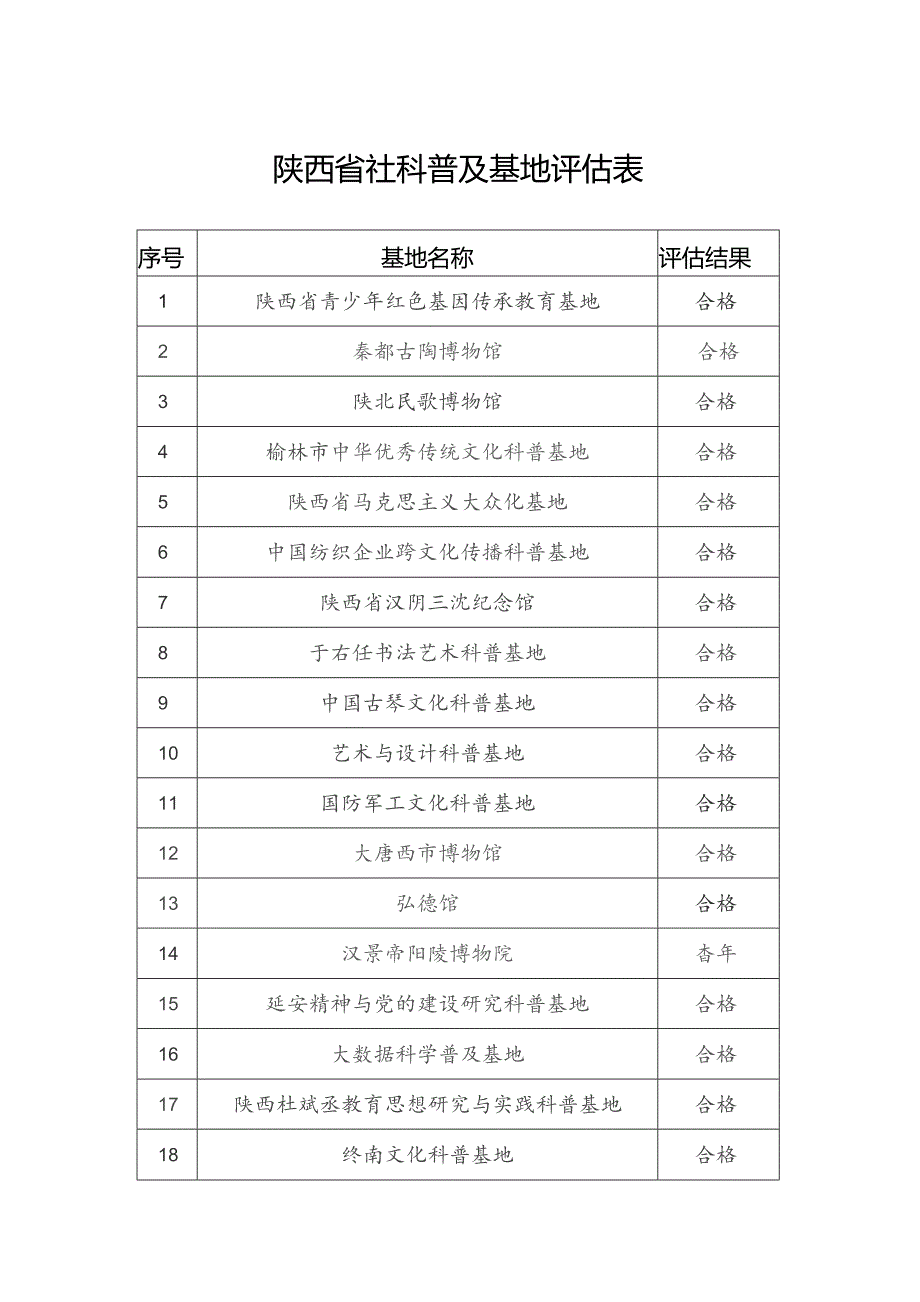 陕西省社科普及基地评估表.docx_第1页