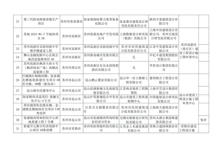 苏州市抽查项目汇总表.docx_第3页