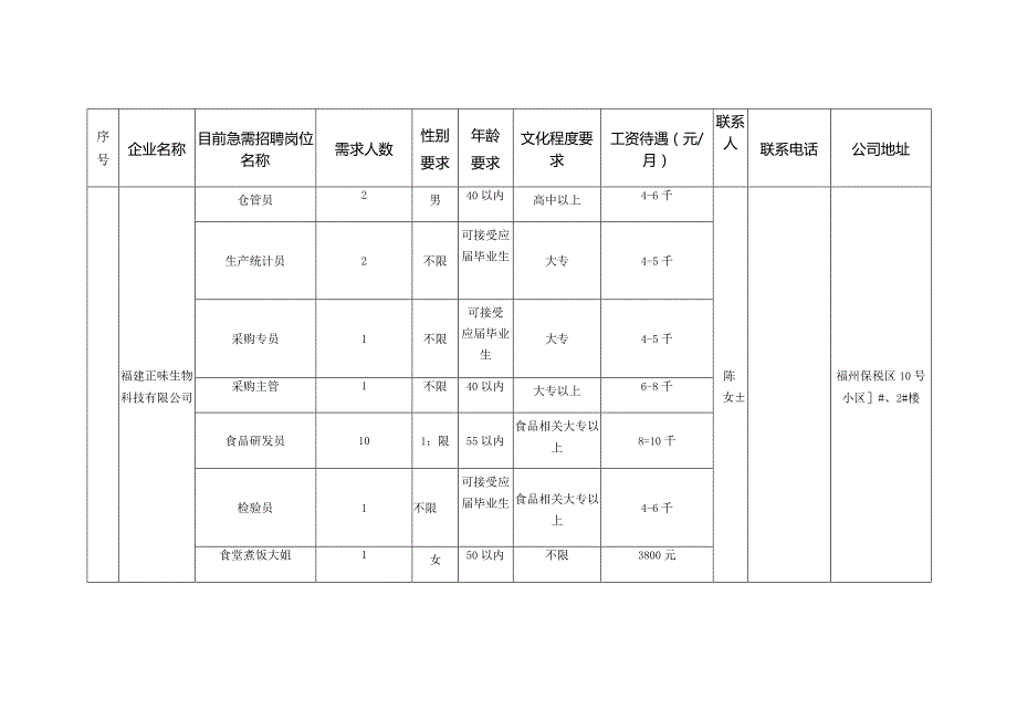 马尾区复工企业用工需求汇总表.docx_第3页