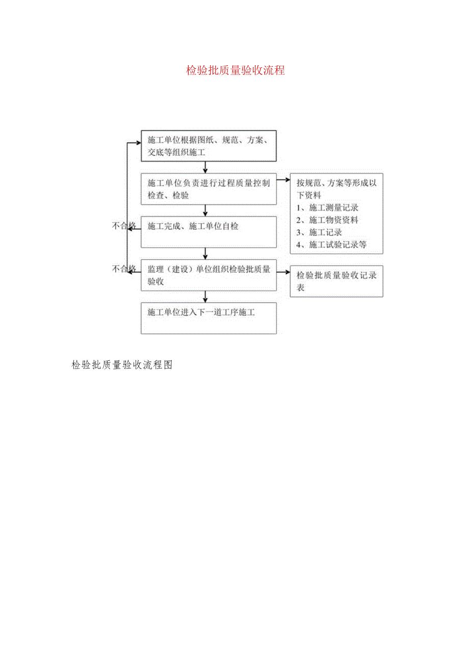 检验批质量验收流程.docx_第1页