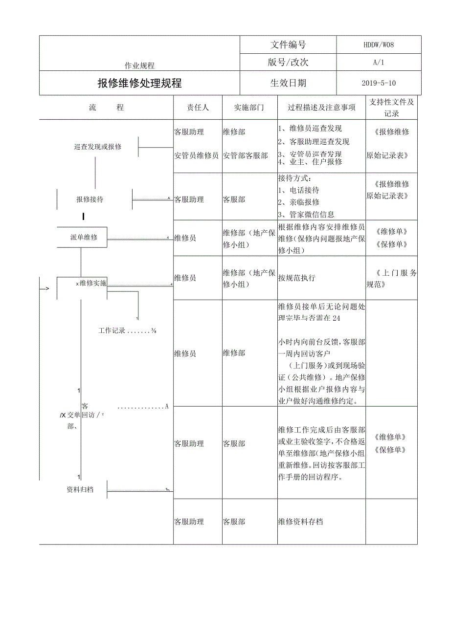 物业 报修维修处理规程.docx_第2页