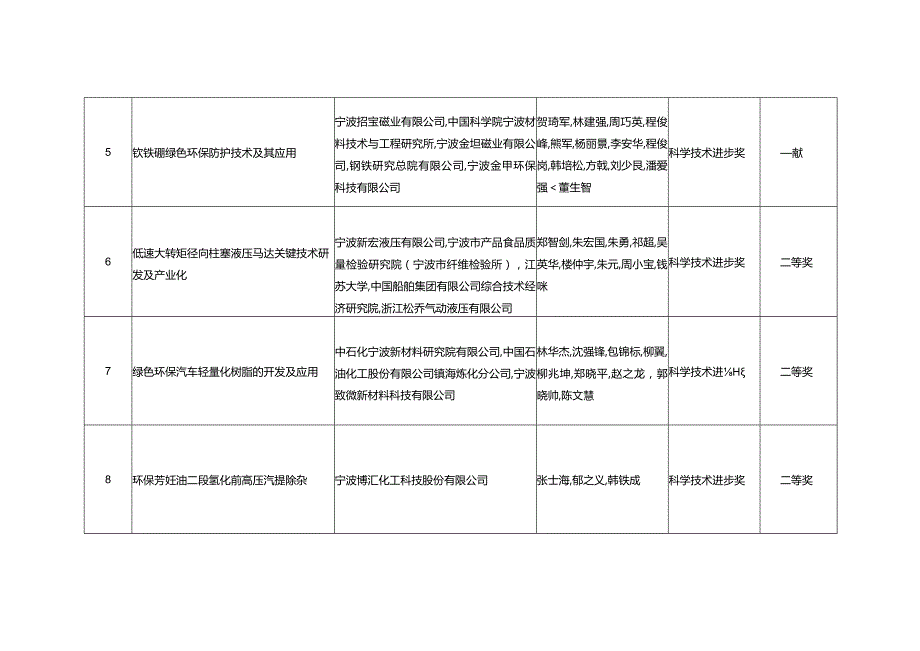 镇海区拟推荐2023年度宁波市科学技术奖项目汇总表.docx_第2页