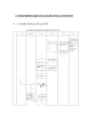 公司物资管理岗位廉洁风险业务事项风险点识别和防控.docx