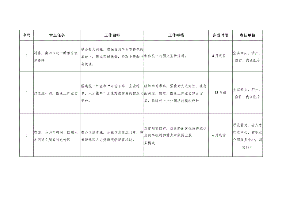 2023年川南人力资源协同创新发展试验区建设重点工作任务清单.docx_第2页