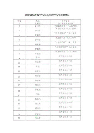 隆昌市第二初级中学2022-2023学年评先树优情况.docx