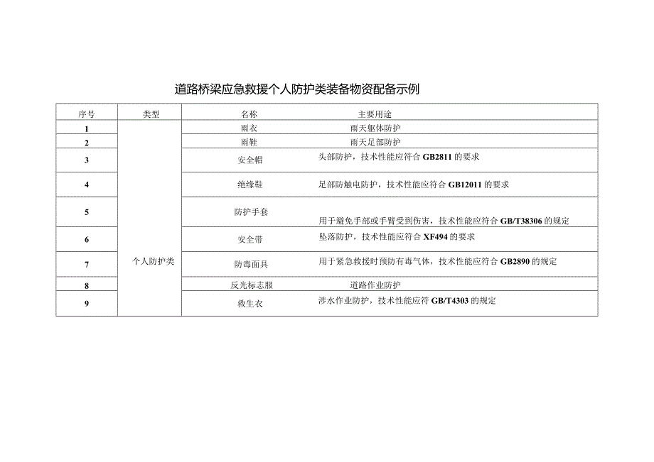 道路桥梁应急救援个人防护类装备物资配备示例.docx_第1页