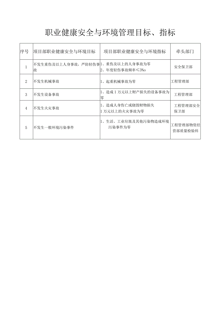 施工项目部项目职业健康安全目标、指标和管理方案 (季度考核用).docx_第3页