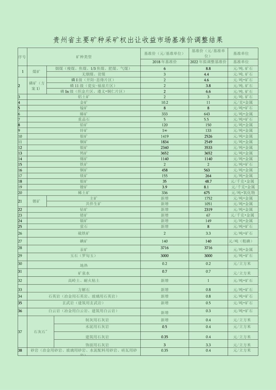 贵州省矿业权出让收益市场基准价调整结果表.docx_第1页