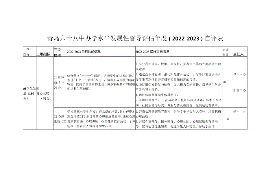 青岛六十八中办学水平发展性督导评估年度2022-2023自评表.docx_第1页