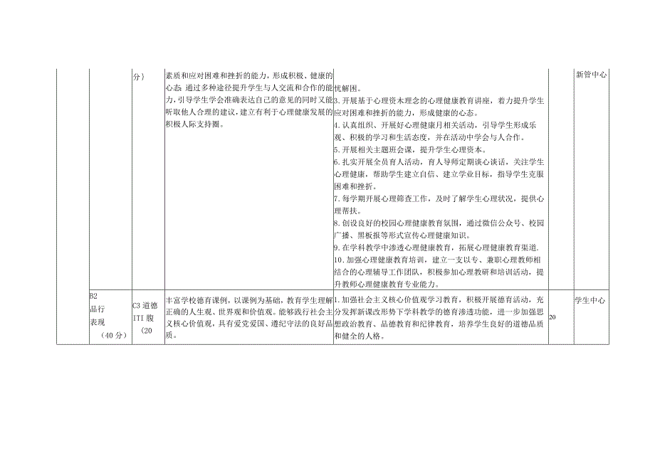 青岛六十八中办学水平发展性督导评估年度2022-2023自评表.docx_第2页