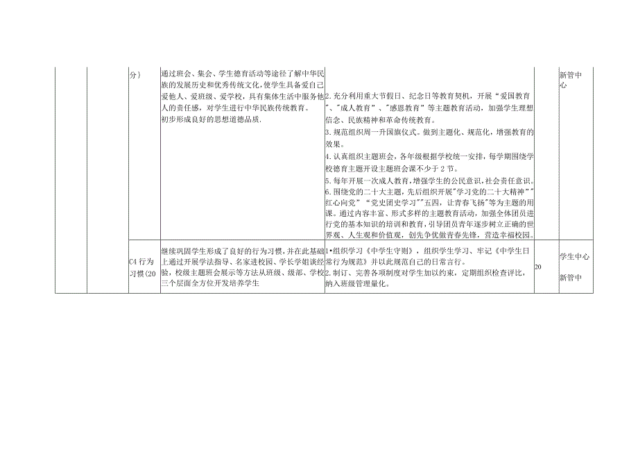 青岛六十八中办学水平发展性督导评估年度2022-2023自评表.docx_第3页