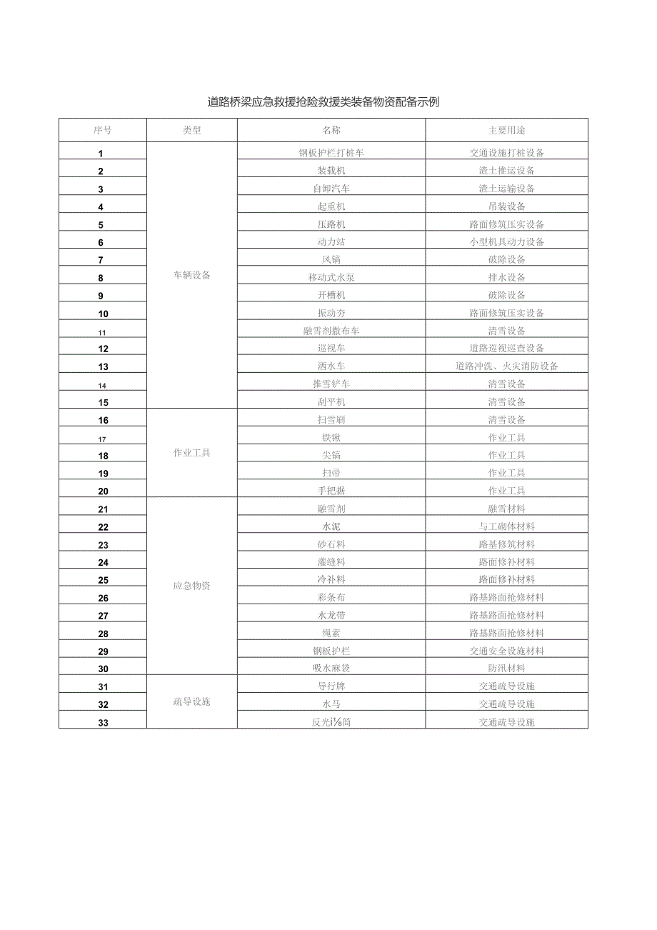 道路桥梁应急救援抢险救援类装备物资配备示例.docx_第1页