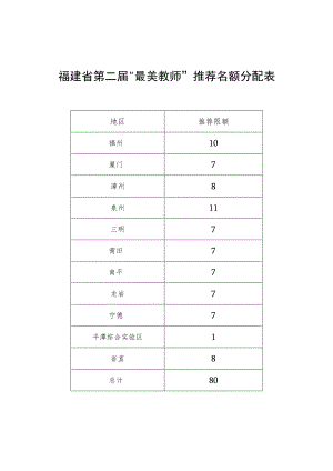 福建省第二届“最美教师”推荐名额分配表.docx