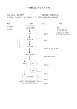 不合格品控制过程流程图.docx