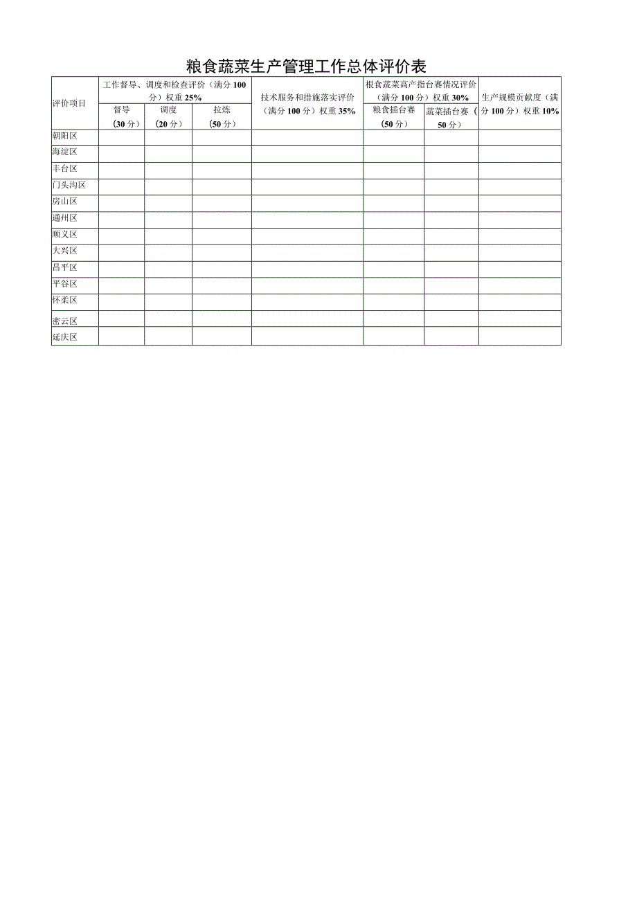 粮食蔬菜生产管理工作总体评价表.docx_第1页