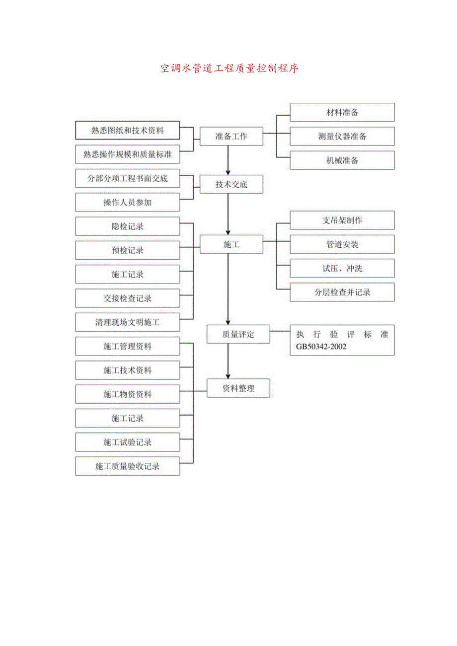 空调水管道工程质量控制程序.docx_第1页