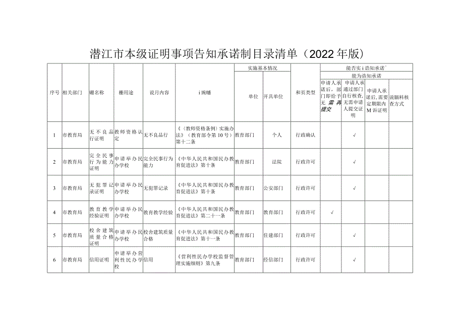 潜江市本级证明事项告知承诺制目录清单2022年版.docx_第1页