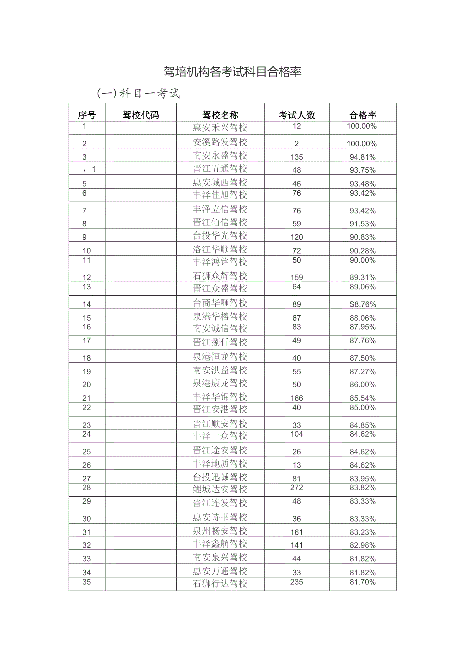 驾培机构各考试科目合格率一科目一考试.docx_第1页