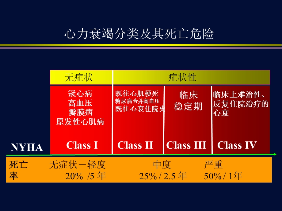 心力衰竭指南解读.ppt_第3页