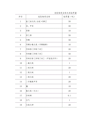 危险物质临界量.docx