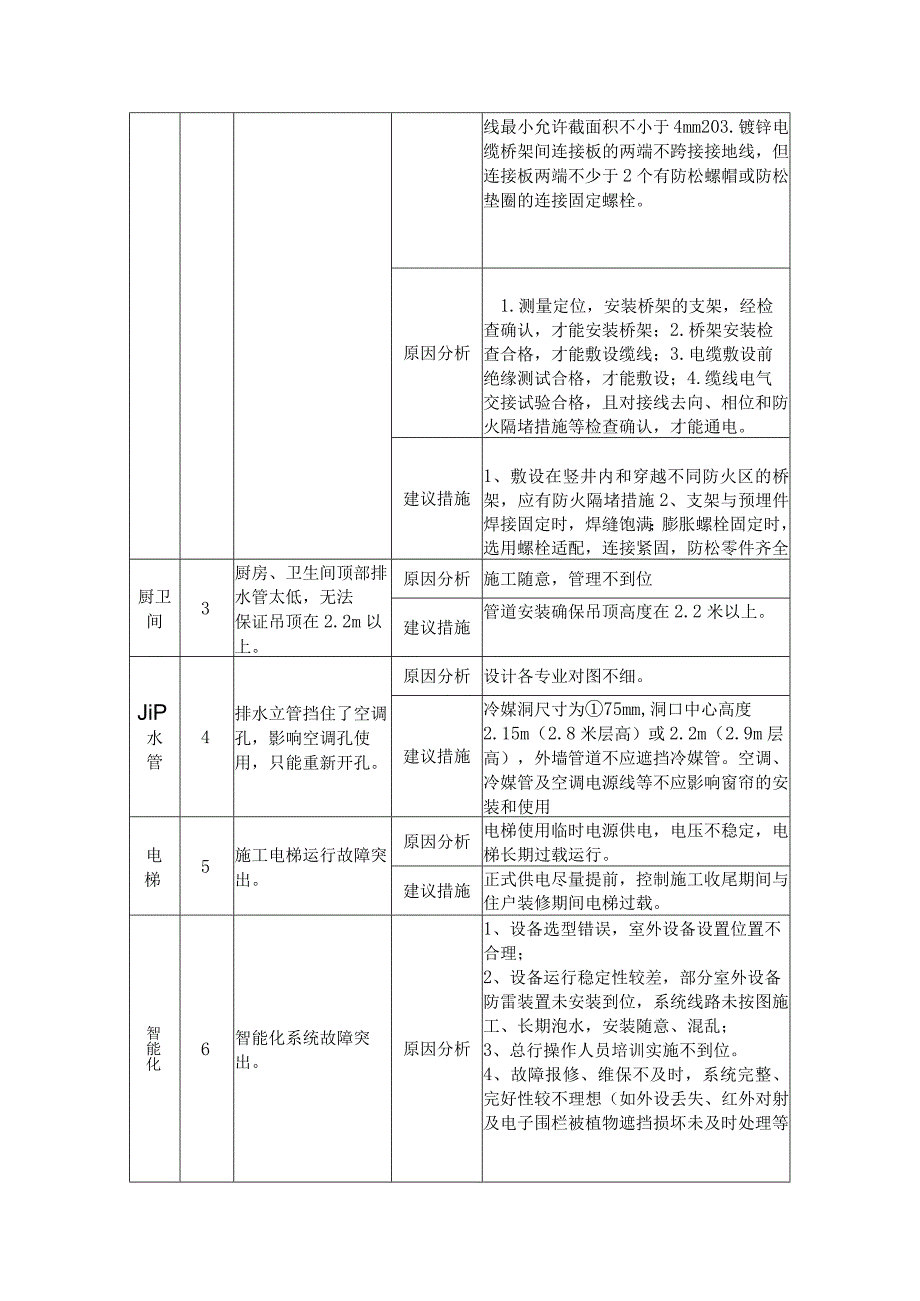 建筑施工水电专业施工缺陷描述及分析建议措施.docx_第2页