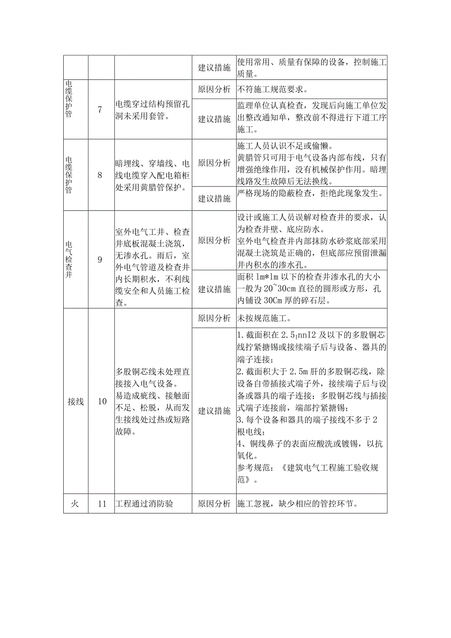 建筑施工水电专业施工缺陷描述及分析建议措施.docx_第3页