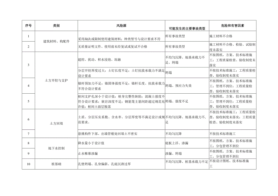 工程质量风险源判别清单库.docx_第2页